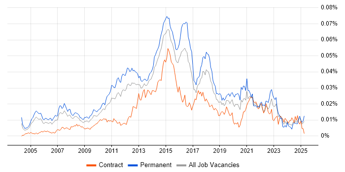 Job vacancy trend for Software Delivery Project Manager in the UK Job vacancy trend for Software Delivery Project Manager in the UK