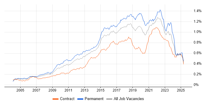 Job vacancy trend for Software Delivery in the UK Job vacancy trend for Software Delivery in the UK