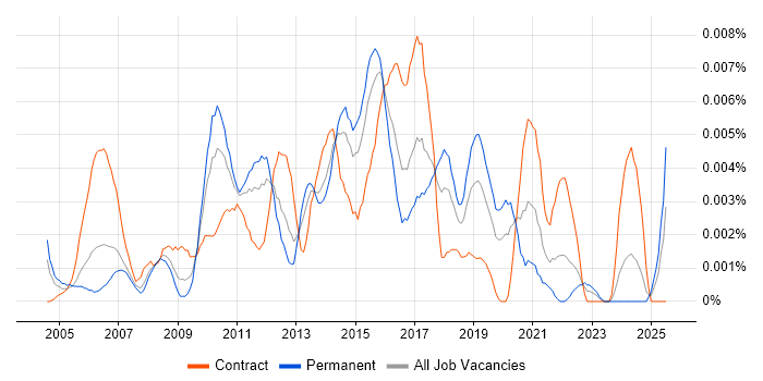 Job vacancy trend for Software Deployment Engineer in the UK