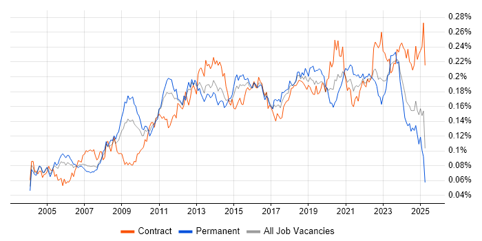 Job vacancy trend for Software Deployment in the UK Job vacancy trend for Software Deployment in the UK