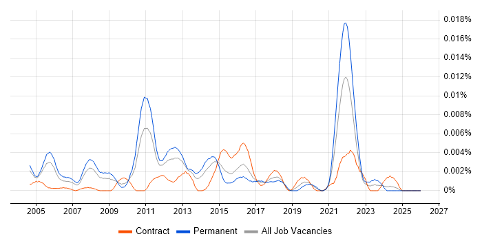 Software Design Architect job vacancy trend in the UK