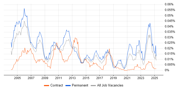 Job vacancy trend for Software Design Engineer in the UK