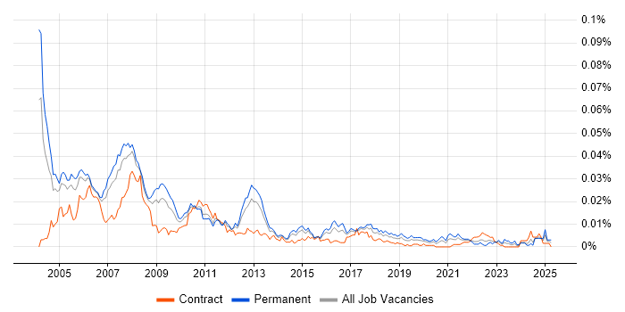 Job vacancy trend for Software Designer in the UK Job vacancy trend for Software Designer in the UK