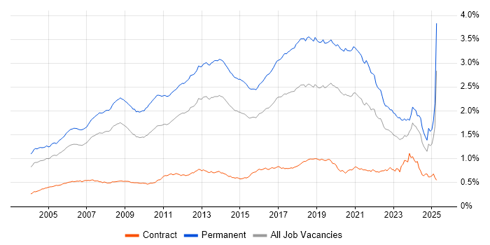 Job vacancy trend for Software Developer in the UK Job vacancy trend for Software Developer in the UK