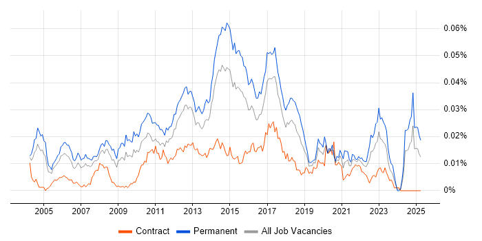Job vacancy trend for Software Development Analyst in the UK Job vacancy trend for Software Development Analyst in the UK