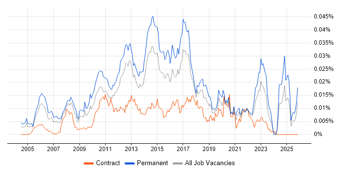 Software Development Business Analyst job vacancy trend in the UK