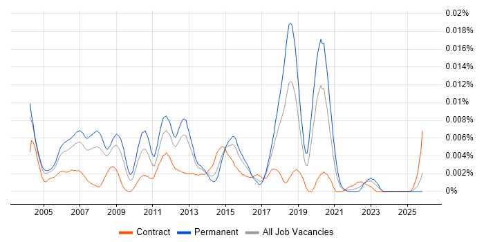 Software Development Consultant job vacancy trend in the UK