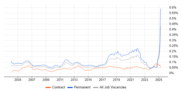Job vacancy trend for Software Development Engineer in the UK