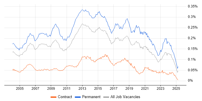Job vacancy trend for Software Development Manager in the UK