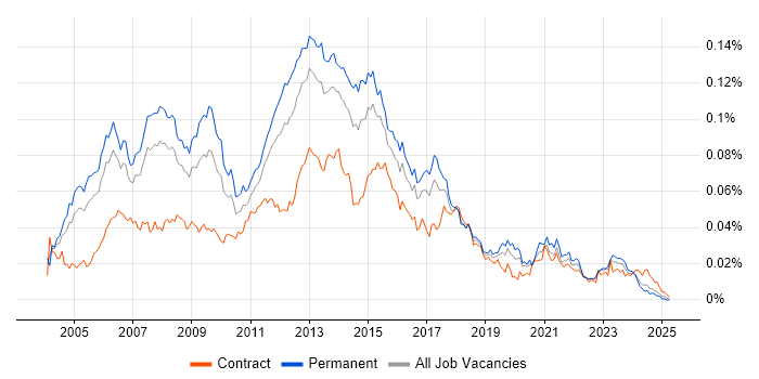 Job vacancy trend for Software Development Project Manager in the UK Job vacancy trend for Software Development Project Manager in the UK