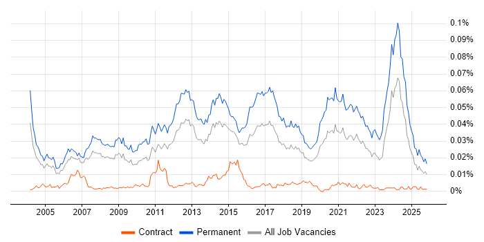 Software Development Team Leader job vacancy trend in the UK