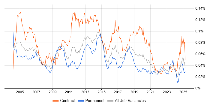 Job vacancy trend for Software Distribution in the UK Job vacancy trend for Software Distribution in the UK