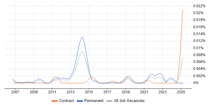Job vacancy trend for Software Engineer - Algorithmic Trading in the UK Job vacancy trend for Software Engineer - Algorithmic Trading in the UK