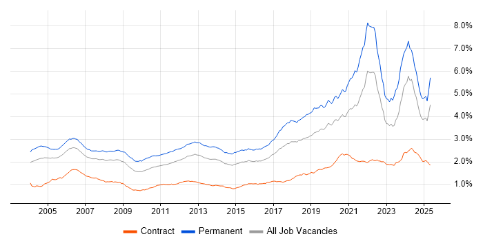 Job vacancy trend for Software Engineer in the UK Job vacancy trend for Software Engineer in the UK