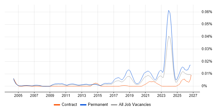 Software Engineering Director job vacancy trend in the UK