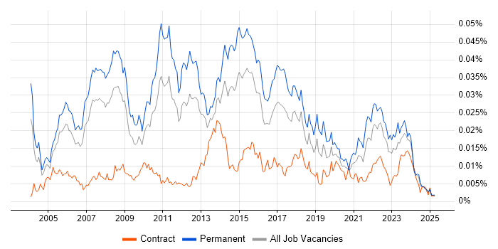 Job vacancy trend for Software Implementation Manager in the UK Job vacancy trend for Software Implementation Manager in the UK