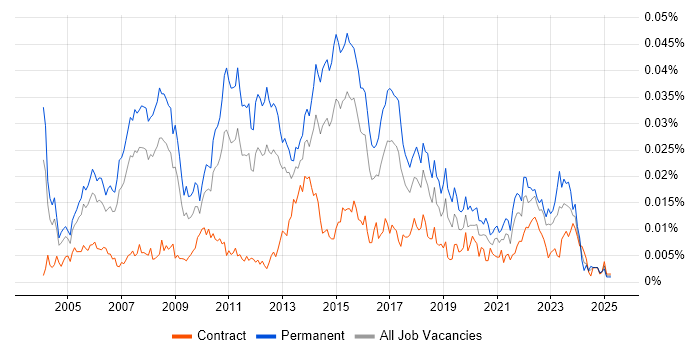 Job vacancy trend for Software Implementation Project Manager in the UK Job vacancy trend for Software Implementation Project Manager in the UK
