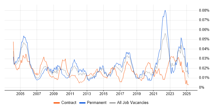Job vacancy trend for Software Integration Engineer in the UK Job vacancy trend for Software Integration Engineer in the UK