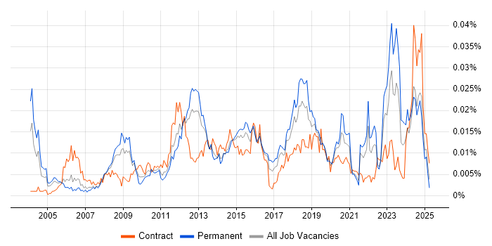 Job vacancy trend for Software License Management in the UK Job vacancy trend for Software License Management in the UK