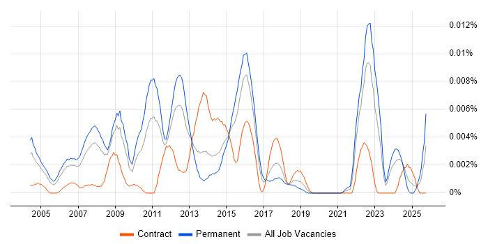 Software Licensing Consultant job vacancy trend in the UK Software Licensing Consultant job vacancy trend in the UK