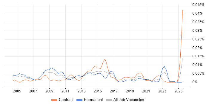 Job vacancy trend for Software Licensing Manager in the UK Job vacancy trend for Software Licensing Manager in the UK