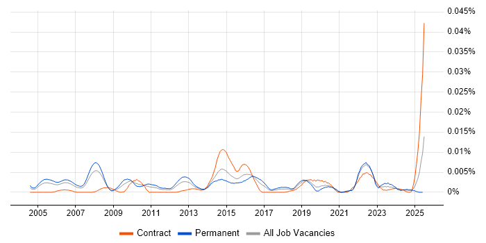 Job vacancy trend for Software Licensing Specialist in the UK Job vacancy trend for Software Licensing Specialist in the UK
