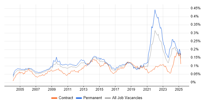 Job vacancy trend for Software Licensing in the UK