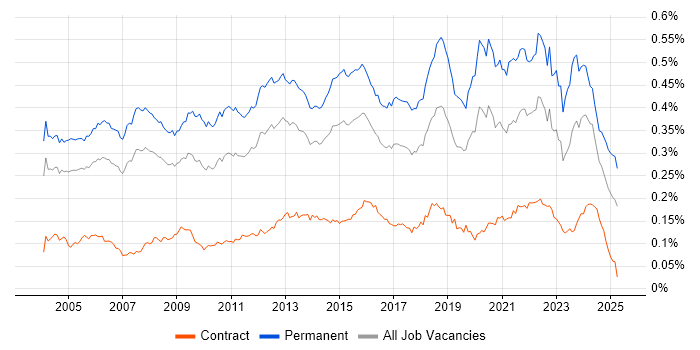 Job vacancy trend for Software Manager in the UK Job vacancy trend for Software Manager in the UK