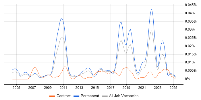 Job vacancy trend for Software Optimisation in the UK Job vacancy trend for Software Optimisation in the UK