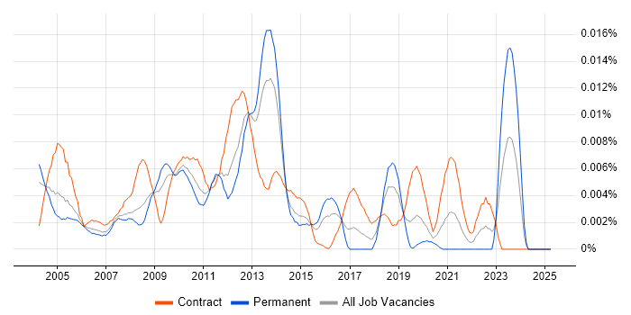 Job vacancy trend for Software Packager in the UK