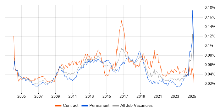 Job vacancy trend for Software Packaging in the UK