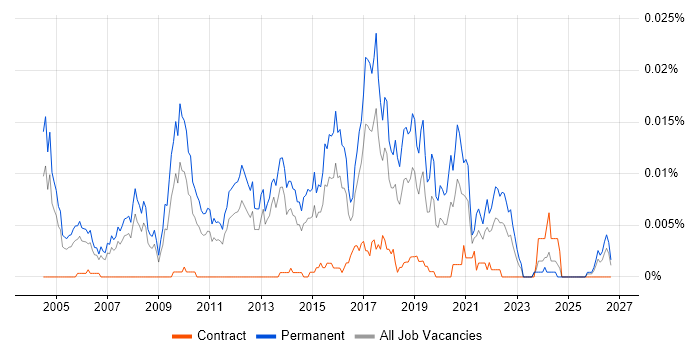 Software Product Analyst job vacancy trend in the UK