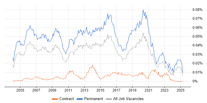 Job vacancy trend for Software Product Manager in the UK Job vacancy trend for Software Product Manager in the UK
