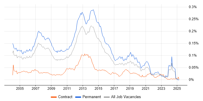 Job vacancy trend for Software Programmer in the UK