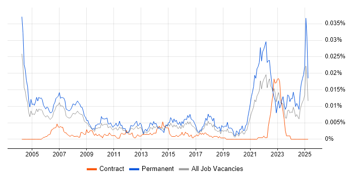 Job vacancy trend for Software Project Leader in the UK Job vacancy trend for Software Project Leader in the UK