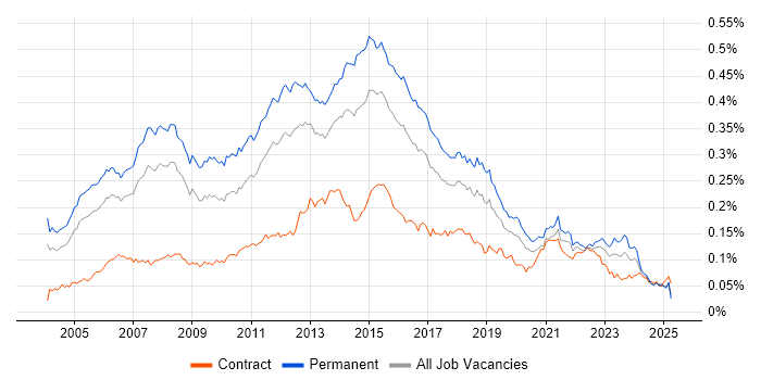 Job vacancy trend for Software Project Manager in the UK Job vacancy trend for Software Project Manager in the UK