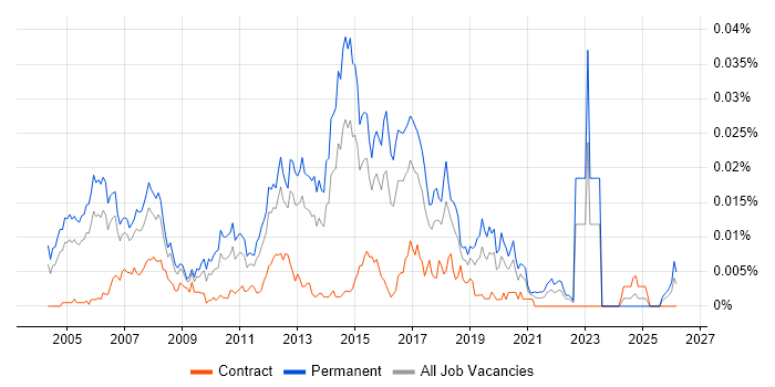 Software QA Analyst job vacancy trend in the UK