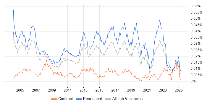 Job vacancy trend for Software QA Engineer in the UK