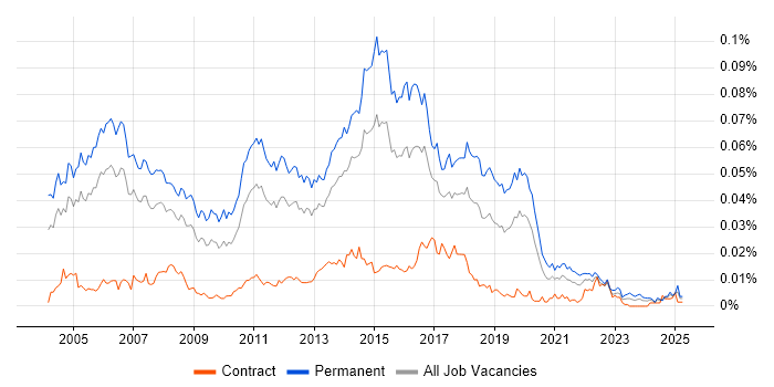 Job vacancy trend for Software QA Tester in the UK