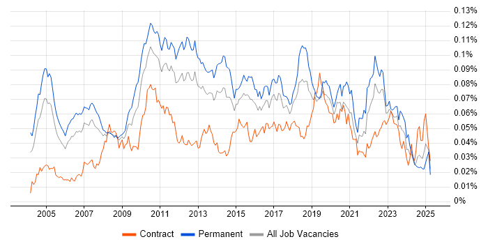 Job vacancy trend for Software Quality Assurance in the UK Job vacancy trend for Software Quality Assurance in the UK