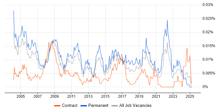 Job vacancy trend for Software Quality Engineer in the UK