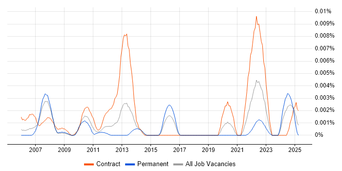 Job vacancy trend for Software Rationalisation in the UK Job vacancy trend for Software Rationalisation in the UK