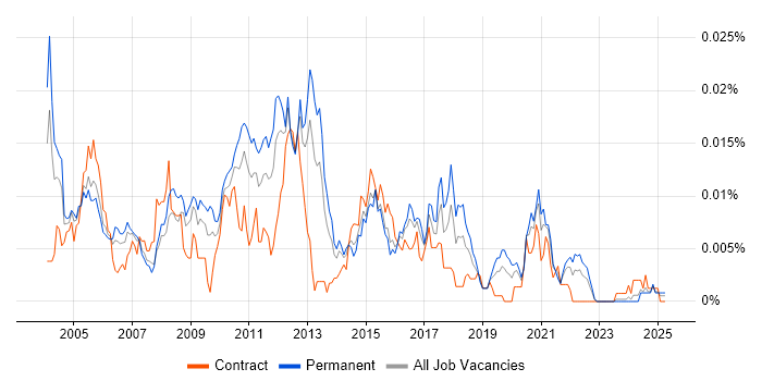 Job vacancy trend for Software Release Manager in the UK Job vacancy trend for Software Release Manager in the UK