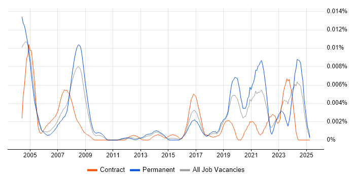 Job vacancy trend for Software Safety Engineer in the UK Job vacancy trend for Software Safety Engineer in the UK