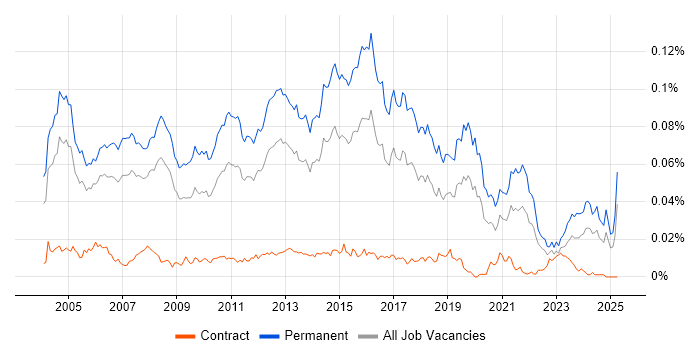 Job vacancy trend for Software Support Analyst in the UK
