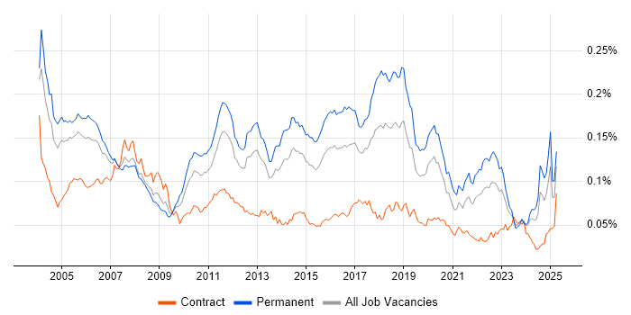Job vacancy trend for Software Test Engineer in the UK