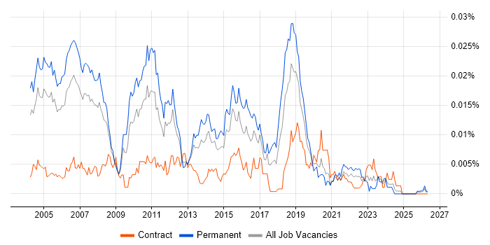 Software Test Manager job vacancy trend in the UK
