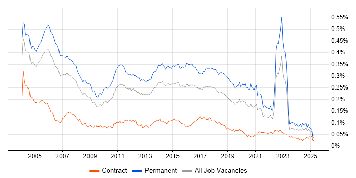 Job vacancy trend for Software Tester in the UK Job vacancy trend for Software Tester in the UK