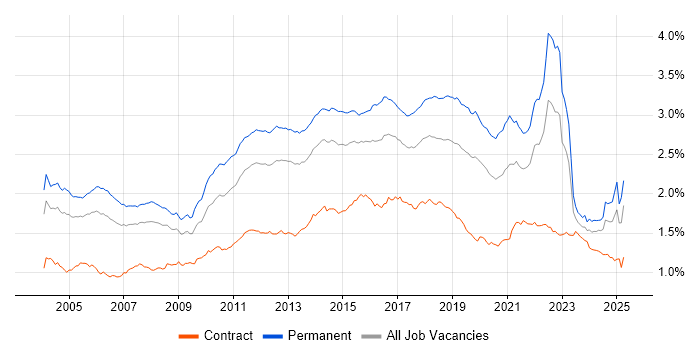 Job vacancy trend for Software Testing in the UK
