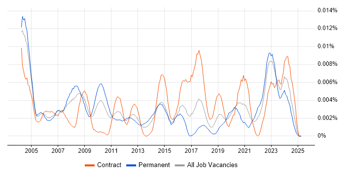 Job vacancy trend for Software Validation Engineer in the UK Job vacancy trend for Software Validation Engineer in the UK